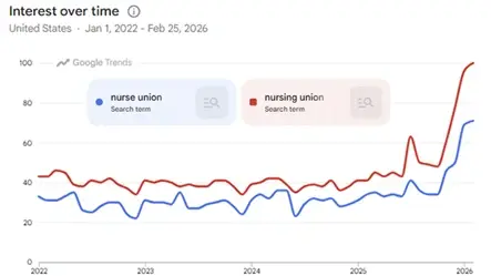 Google Trends chart showing a surge in U.S. search traffic for 'nurse union' and 'nursing union' beginning in late 2025 and continuing into 2026.