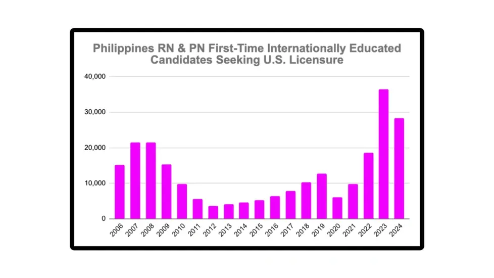 Philippines Mass Nursing Exodus: 28,000 Filipino Nurses Took US Licensure Exam in 2024