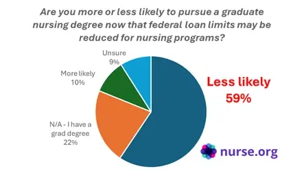 Pie chart from Nurse.org poll showing nurses’ plans for graduate school under new loan limits: 59% less likely, 22% already have a grad degree, 10% more likely, 9% unsure.