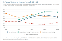 Nursing sentiment trends, 2022–2026. Job satisfaction peaked at 55% in 2025 and fell to 47% in 2026. Likelihood to leave the profession rose sharply after three years of decline.