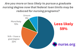 Pie chart from Nurse.org poll showing nurses’ plans for graduate school under new loan limits: 59% less likely, 22% already have a grad degree, 10% more likely, 9% unsure.
