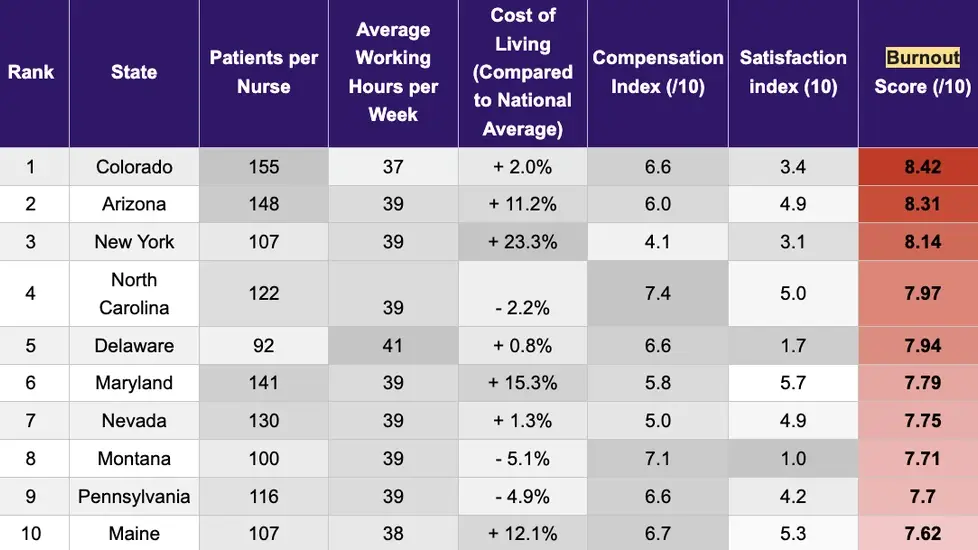 Infographic listing the top 10 U.S. states for nurse burnout risk in 2025, highlighting patient loads, job satisfaction, and burnout scores, with Colorado, Arizona, and New York at the top.