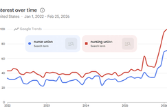 Google Trends chart showing a surge in U.S. search traffic for 'nurse union' and 'nursing union' beginning in late 2025 and continuing into 2026.
