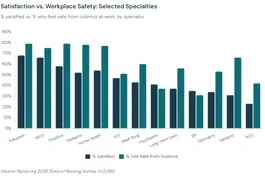 State of Nursing 2026 - Job Satisfaction by Specialty
