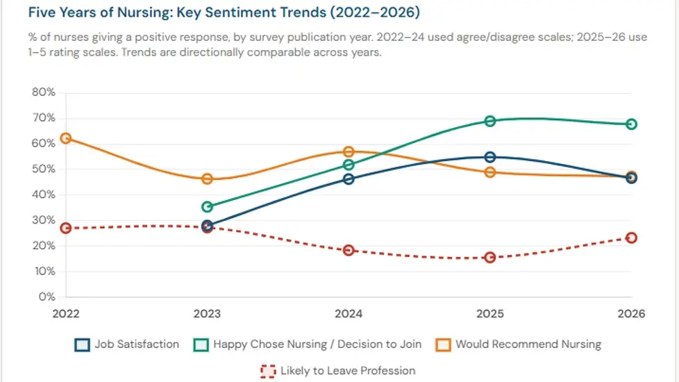 Nursing sentiment trends, 2022–2026. Job satisfaction peaked at 55% in 2025 and fell to 47% in 2026. Likelihood to leave the profession rose sharply after three years of decline.