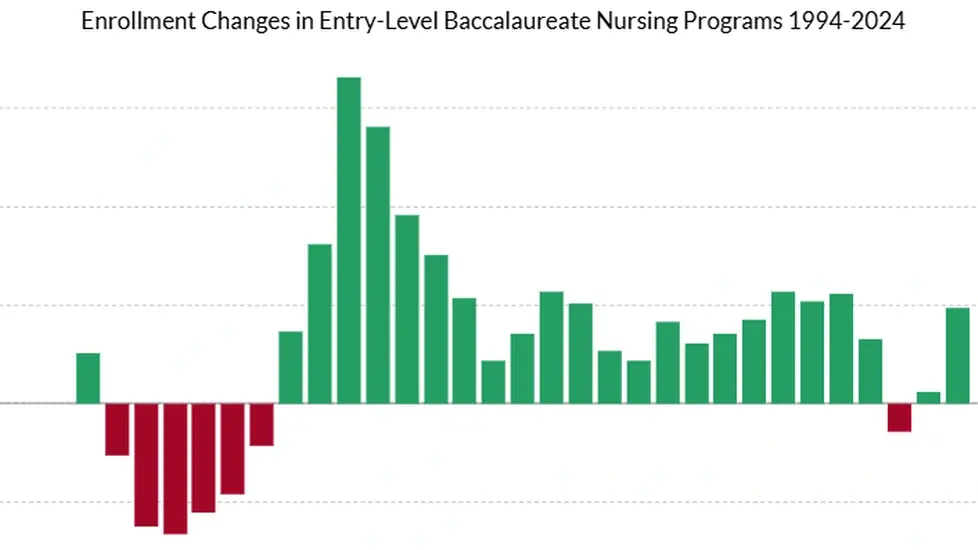 Bar chart showing annual percent changes in entry-level BSN enrollment from 1994 to 2024. Enrollment declined in the late 1990s, surged in the 2000s, then stabilized with moderate growth.