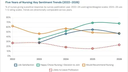 Nursing sentiment trends, 2022–2026. Job satisfaction peaked at 55% in 2025 and fell to 47% in 2026. Likelihood to leave the profession rose sharply after three years of decline.