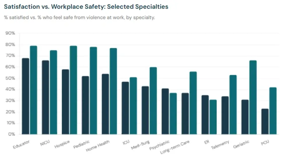 State of Nursing 2026 - Job Satisfaction by Specialty