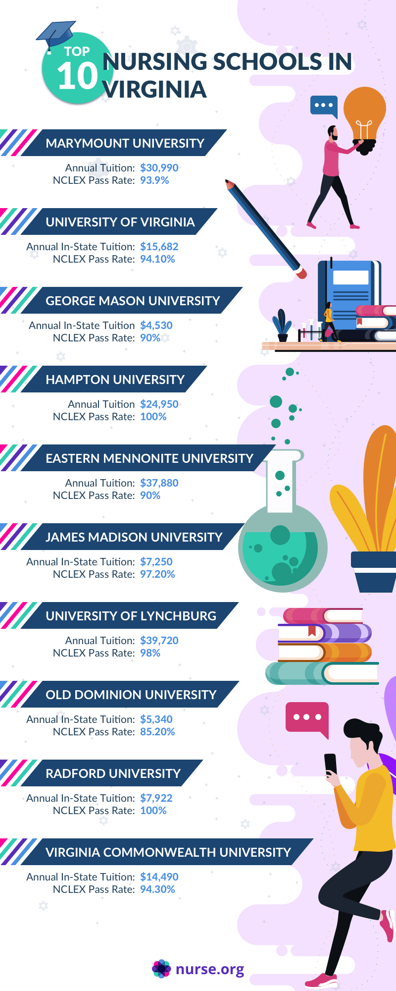 Infographic comparing the top nursing schools in Virginia