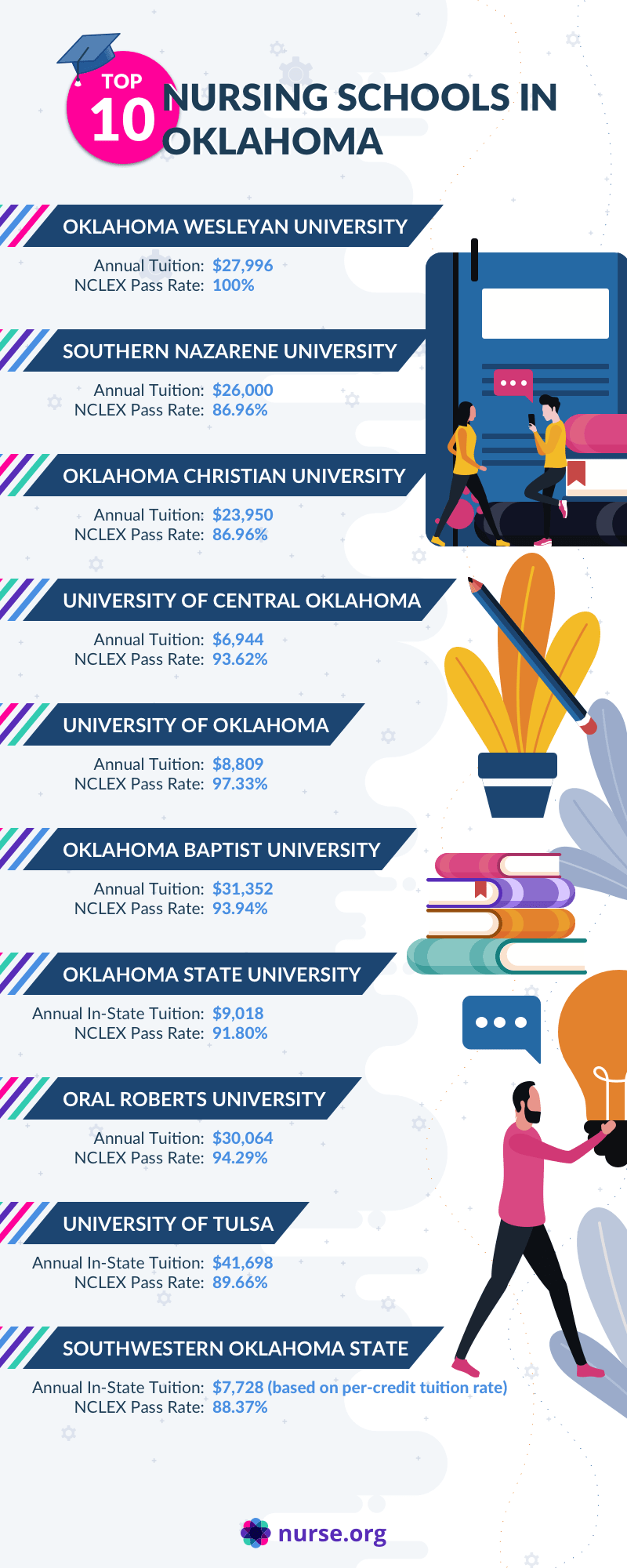 Infographic listing the top nursing schools in Oklahoma