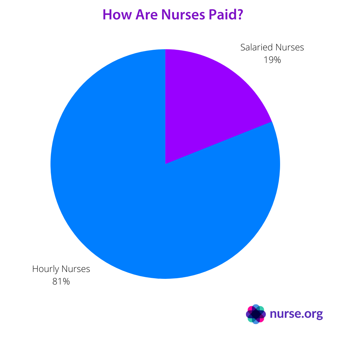 Nurse Salaries 21 How Much Do Nurses Make