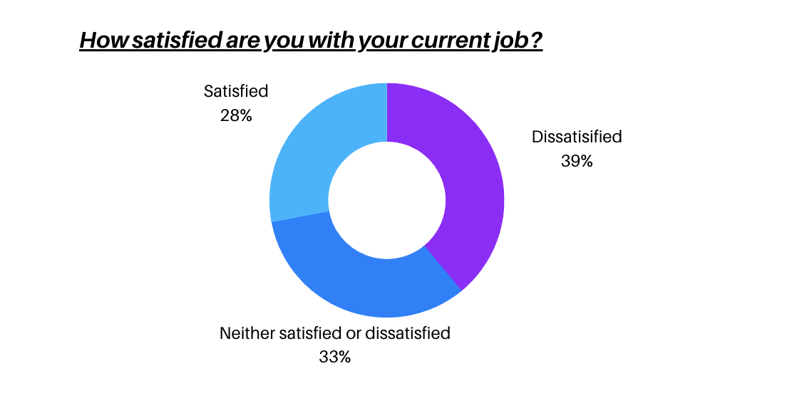 Chart explaining that 60% of nurses say they love being a nurse