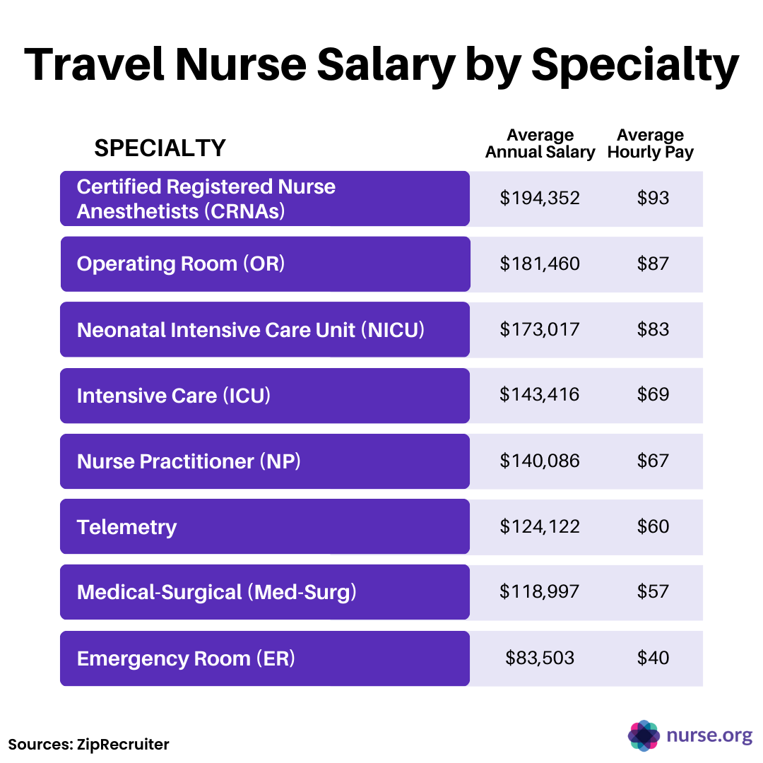 Neonatal Nurse Salary