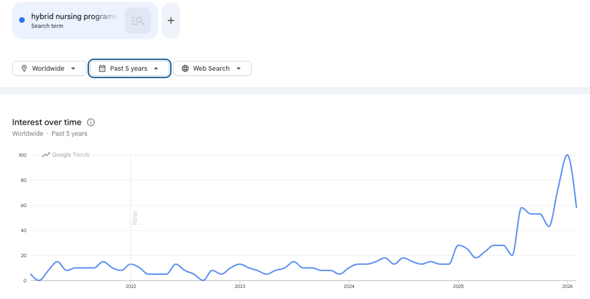Hybrid nursing programs interest over time