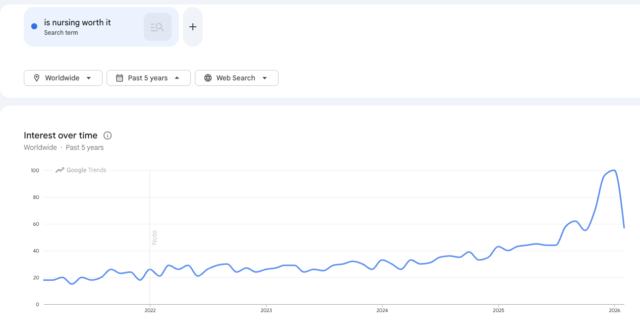 is nursing worth it interest over time
