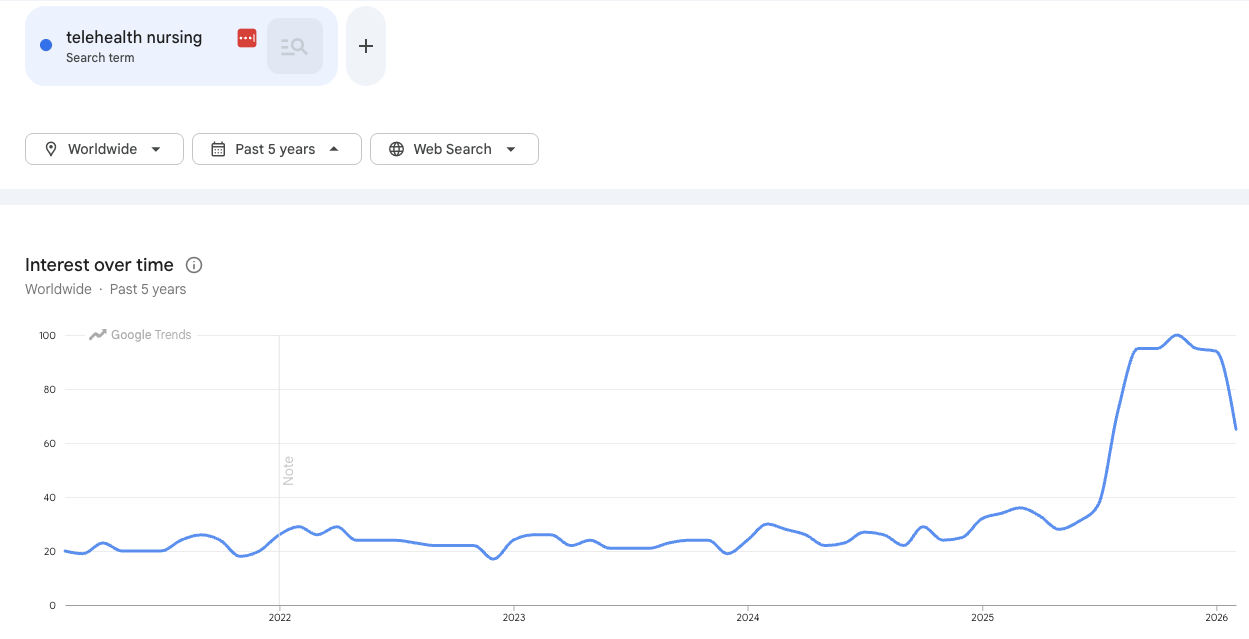 telehealth nursing interest over time