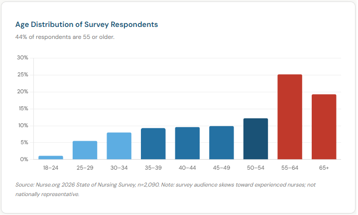 Respondent ages. 44% are 55 or older. Only 14.5% are under 35.