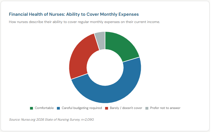 now give me alt image copy for the new graph11:45 AMDonut chart showing how nurses describe their ability to cover monthly expenses. 49% require careful budgeting, 20% are comfortable, 18% barely cover essentials, and 8% do not cover most expenses.