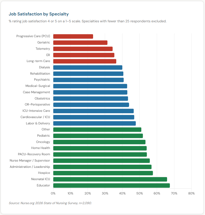 Job satisfaction by specialty. Educators (68%) and NICU nurses (66%) rank highest. Progressive Care (23%), Geriatric (31%), and ER (35%) rank lowest.