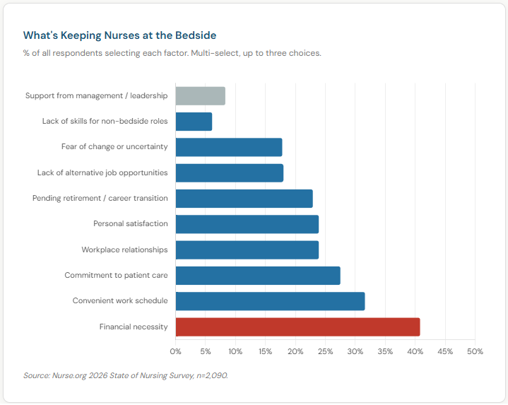 Factors keeping nurses at the bedside. Financial necessity ranks first at 41%. Support from management ranks last at 8%.