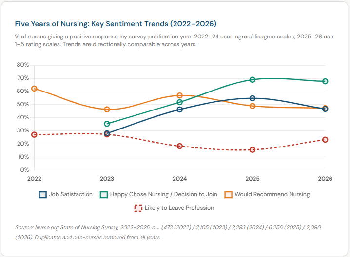 Nursing sentiment trends, 2022–2026. Job satisfaction peaked at 55% in 2025 and fell to 47% in 2026. Likelihood to leave the profession rose sharply after three years of decline.