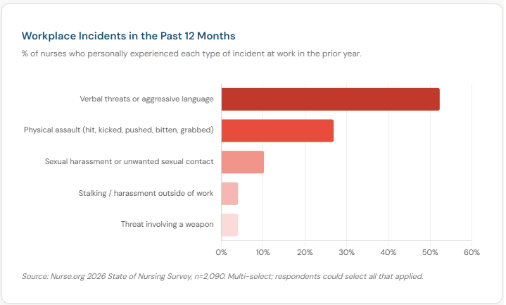 Workplace incidents in the past year. 52% experienced verbal threats. 27% were physically assaulted. 10% experienced sexual harassment.