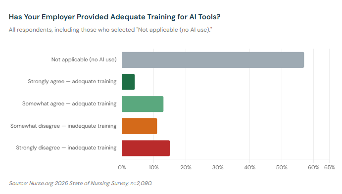 Bar chart showing AI training adequacy. 57% of nurses selected not applicable. Of those with AI exposure, 26% report adequate training and 60% report inadequate training.