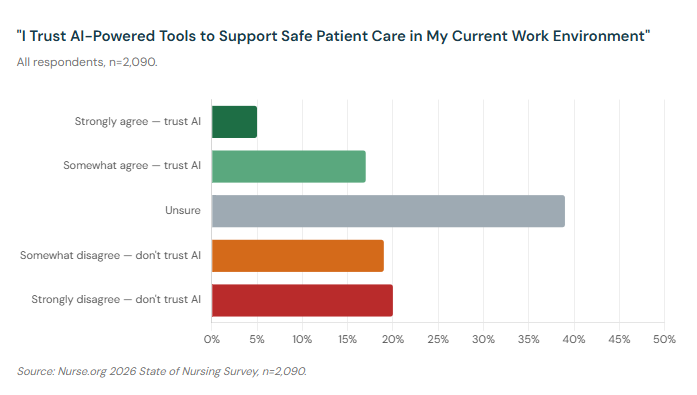 Bar chart showing nurse trust in AI for patient care. 39% are unsure, 39% distrust AI, and only 22% trust it. Strongly disagree is the second largest response at 20%.