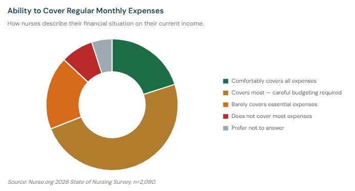 Donut chart showing how nurses describe their ability to cover monthly expenses. 49% require careful budgeting, 20% are comfortable, 18% barely cover essentials, and 8% cannot cover most expenses.