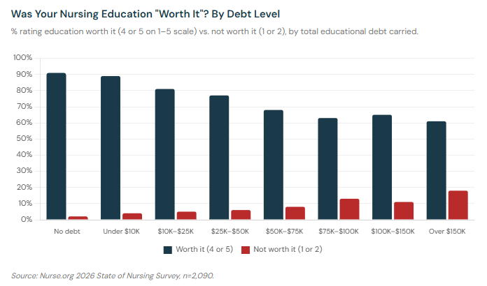 Grouped bar chart showing whether nurses consider their education worth it, by debt level. Worth-it sentiment drops from 91% among debt-free nurses to 61% among those who carried more than $150,000 in student debt.