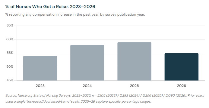 Bar chart showing the percentage of nurses who received a pay raise from 2023 to 2026. Figures held steady in the mid-to-high 50s across all four years, with 2026 at 55%.