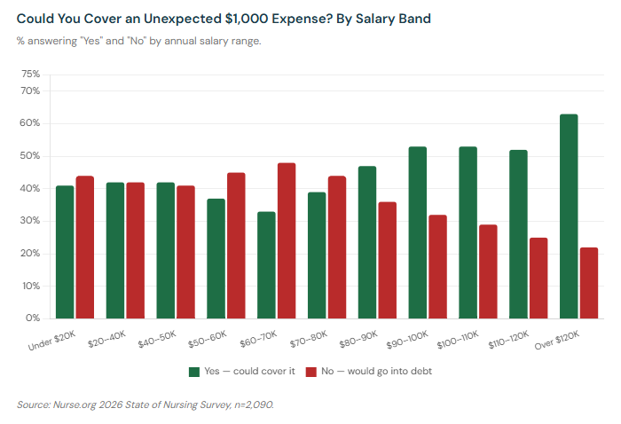 Grouped bar chart showing ability to cover a $1,000 emergency by annual salary. Lower-earning nurses are far more likely to say no — 48% of nurses earning $60–70K cannot cover it, compared to just 22% of those earning over $120K.
