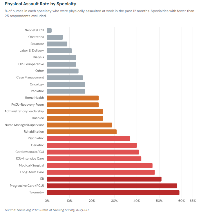 Bar chart ranking physical assault rates by nursing specialty. Telemetry (59%) and Progressive Care (58%) rank highest. NICU (2%) and Obstetrics (7%) rank lowest.