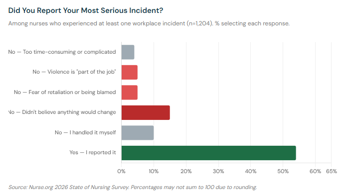 Bar chart showing reporting decisions among 1,204 nurses with a workplace incident. 54% reported it. 15% didn't because they didn't believe anything would change.