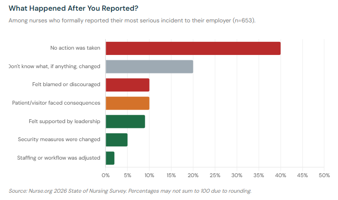 Bar chart showing outcomes among 653 nurses who reported an incident. 40% saw no action taken. Only 9% felt supported by leadership.