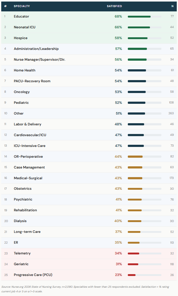 Ranked list of 25 nursing specialties by job satisfaction in 2026. Nurse educator leads at 68% satisfied; progressive care nurse ranks last at 23%. Color-coded bars show satisfaction level for each specialty.