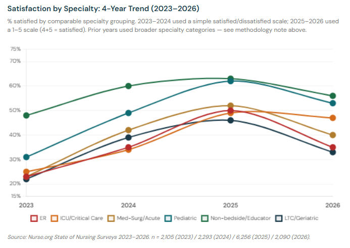 Line chart showing satisfaction trends from 2023 to 2026 across six nursing specialty groupings. Most specialties peaked in 2025 and declined in 2026. ER nursing shows the sharpest reversal; non-bedside roles remain the most satisfied overall.
