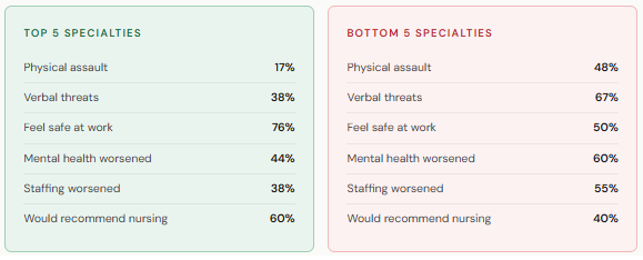 Comparison cards showing top 5 vs. bottom 5 nursing specialties. Top 5: 17% assault, 76% feel safe, 60% would recommend nursing. Bottom 5: 48% assault, 50% feel safe, 40% would recommend nursing.