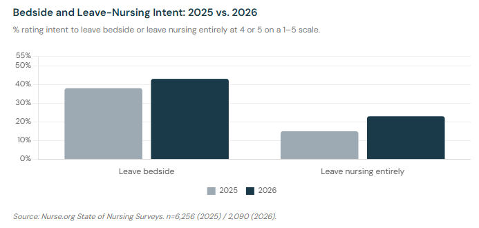 Grouped bar chart comparing 2025 and 2026 intent to leave. Bedside leave intent rose from 38% to 43%; leave-nursing intent rose from 15% to 23%.