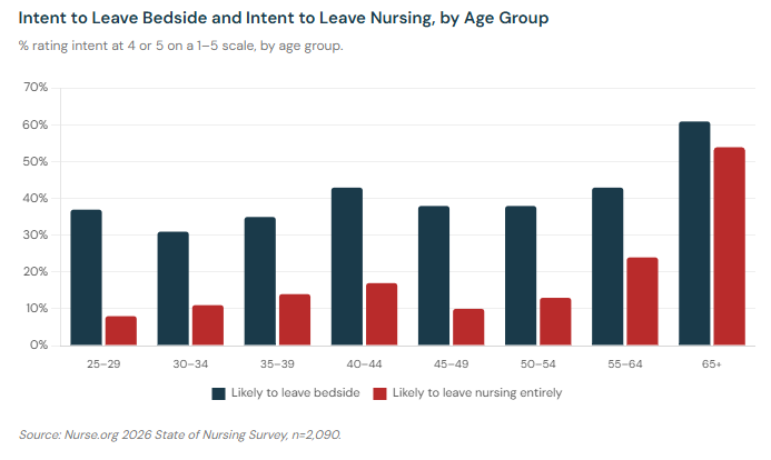 Grouped bar chart showing intent to leave bedside and leave nursing by age group. The 65-and-older group spikes on both metrics, reflecting retirement. Mid-career nurses aged 40–54 show elevated bedside leave intent without corresponding plans to leave nursing.