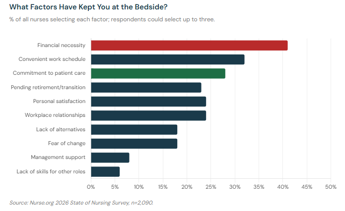 Horizontal bar chart showing factors keeping nurses at the bedside. Financial necessity leads at 41%, highlighted in red. Commitment to patient care follows at 28%, highlighted in green. All other factors rank below 32%.
