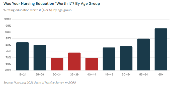 Bar chart showing nursing education worth-it sentiment by age group. Nurses aged 30–44 show the lowest sentiment, ranging from 70–74%, highlighted in red. Nurses 65 and older score highest at 93%.