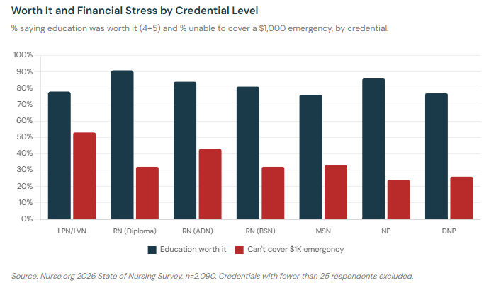 Grouped bar chart comparing education worth-it sentiment and inability to cover a $1,000 emergency by credential level. RN Diploma nurses score highest on worth-it at 91%. LPN/LVNs show the sharpest contrast: 78% say worth it, but 53% can't cover a $1,000 emergency.