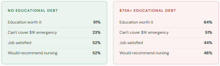 Side-by-side comparison of nurses with no educational debt versus those with $75K or more. Debt-free nurses: 91% say worth it, 23% can't cover $1K, 52% satisfied. High-debt nurses: 64% say worth it, 51% can't cover $1K, 44% satisfied.