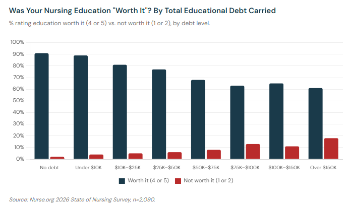 Grouped bar chart showing nursing education worth-it sentiment declining as debt increases. Worth-it drops from 91% among debt-free nurses to 61% among those with $150K+ in debt. Not-worth-it rises from 2% to 18% across the same range.