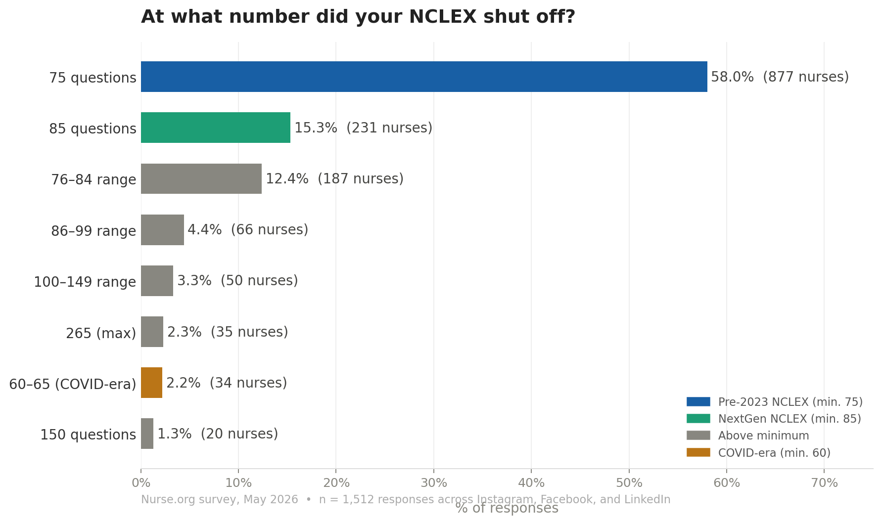 Bar chart showing how many questions 1,512 nurses answered before their NCLEX shut off. 75 questions was the most common response at 58%, followed by 85 questions at 15.3%. Source: Nurse.org, May 2026.