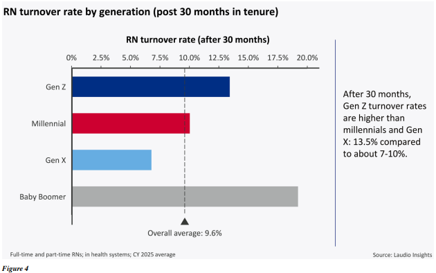 Bar chart showing RN turnover rates by generation after 30 months. Gen Z leads at 13.5%, compared to roughly 10% for millennials and 7% for Gen X. Overall average is 9.6%.