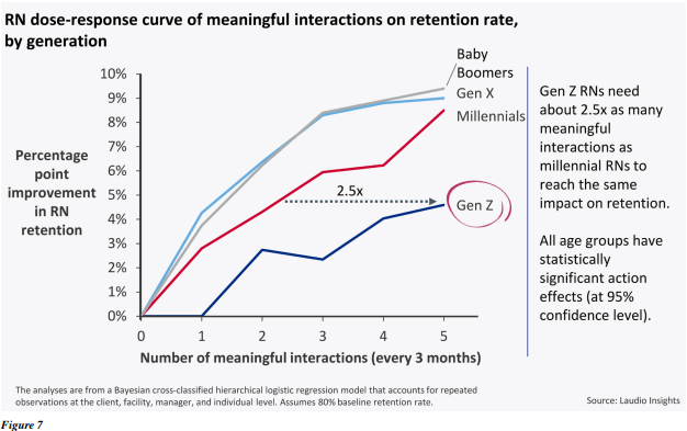 Line chart showing that Gen Z nurses need approximately 2.5 times more meaningful manager interactions per quarter than millennial nurses to achieve the same improvement in retention rates.