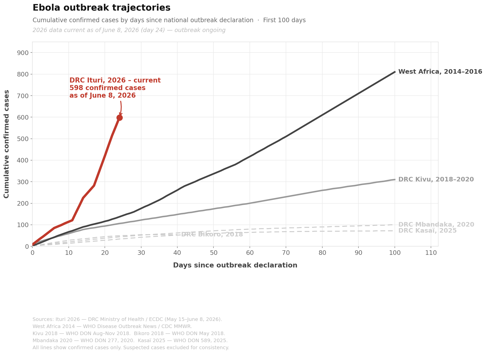 Line chart comparing Ebola outbreak trajectories. The 2026 DRC Ituri outbreak reached 598 confirmed cases in just 24 days — faster than any prior outbreak on record.