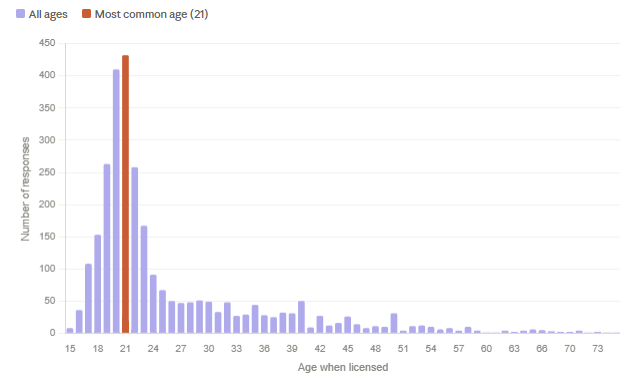 Age distribution chart of 3,130 nurses at licensure, peaking sharply at 21 with a long tail into the 50s and beyond. Source: Nurse.org's 2026 When Did You Become a Nurse? Poll.